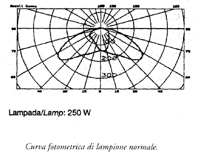 Curva fotometrica armatura schermata