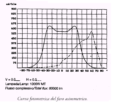 Curva fotometrica faro simmetrico