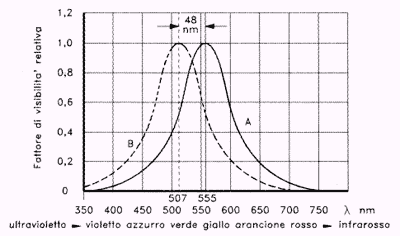 Curva di visibilità