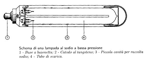Lampada Sodio Bassa Pressione