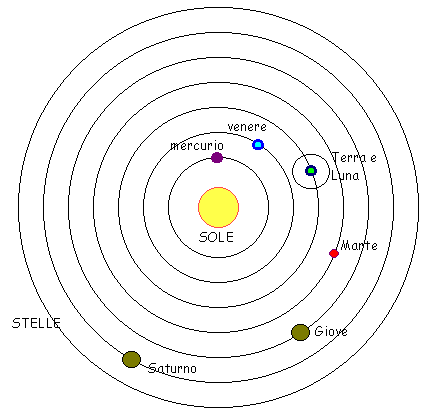 Sistema Eliocentrico 1