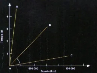 Grafico spazio-temporale